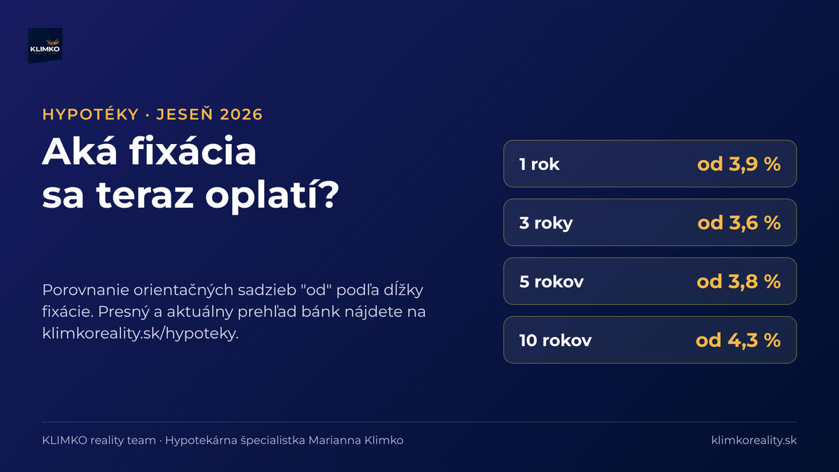 Fixácia hypotéky na jeseň 2026 – porovnanie sadzieb podľa dĺžky fixácie, infografika KLIMKO reality team